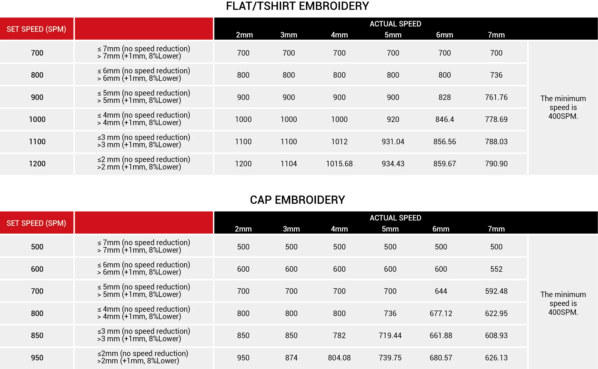 Embroidery speed comparison for flat embroidery and hat embroidery on BAi machines, showcasing efficient production rates for both types.